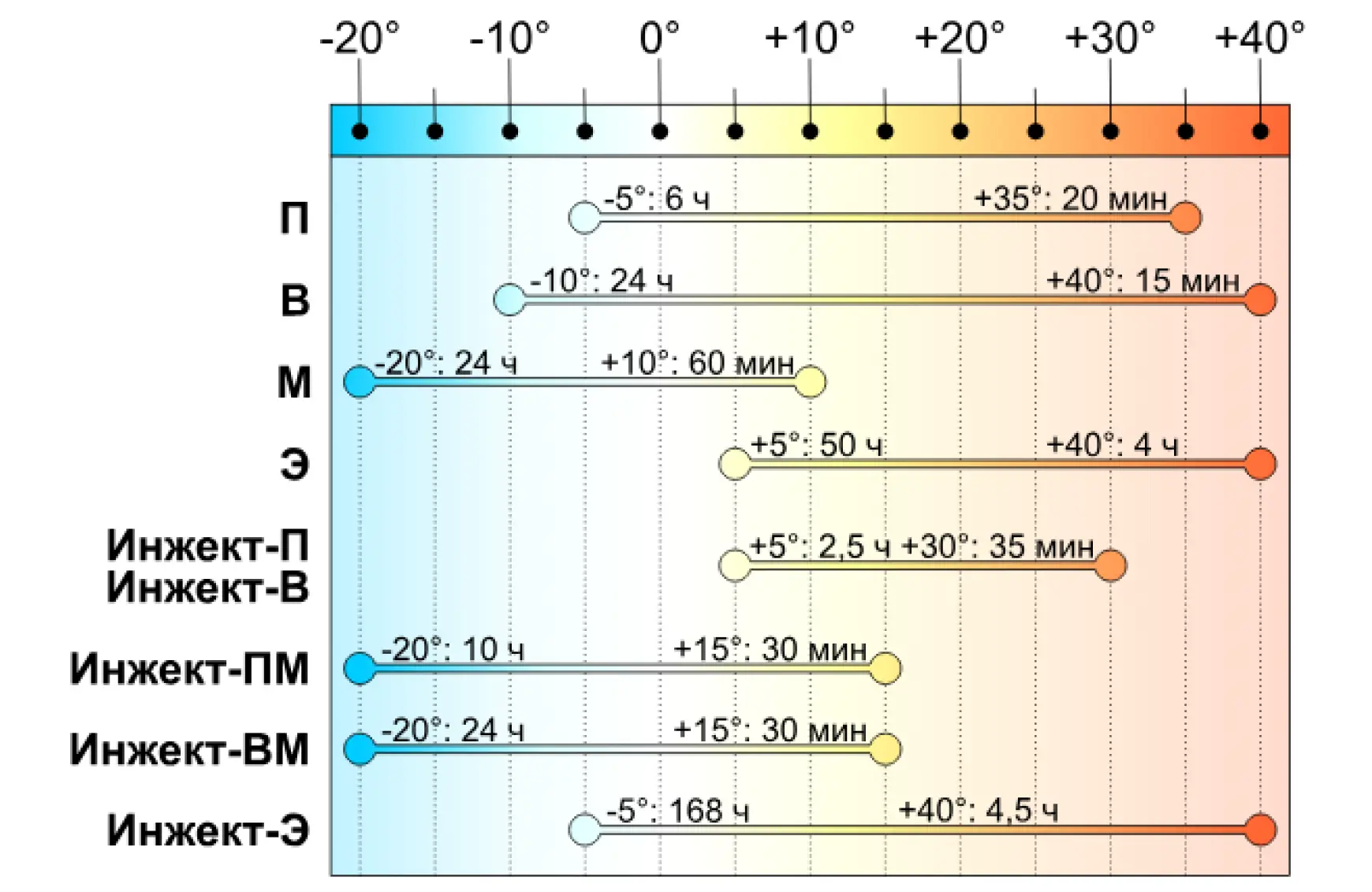 Подбор типа химического анкера в зависимости от температуры материала основания